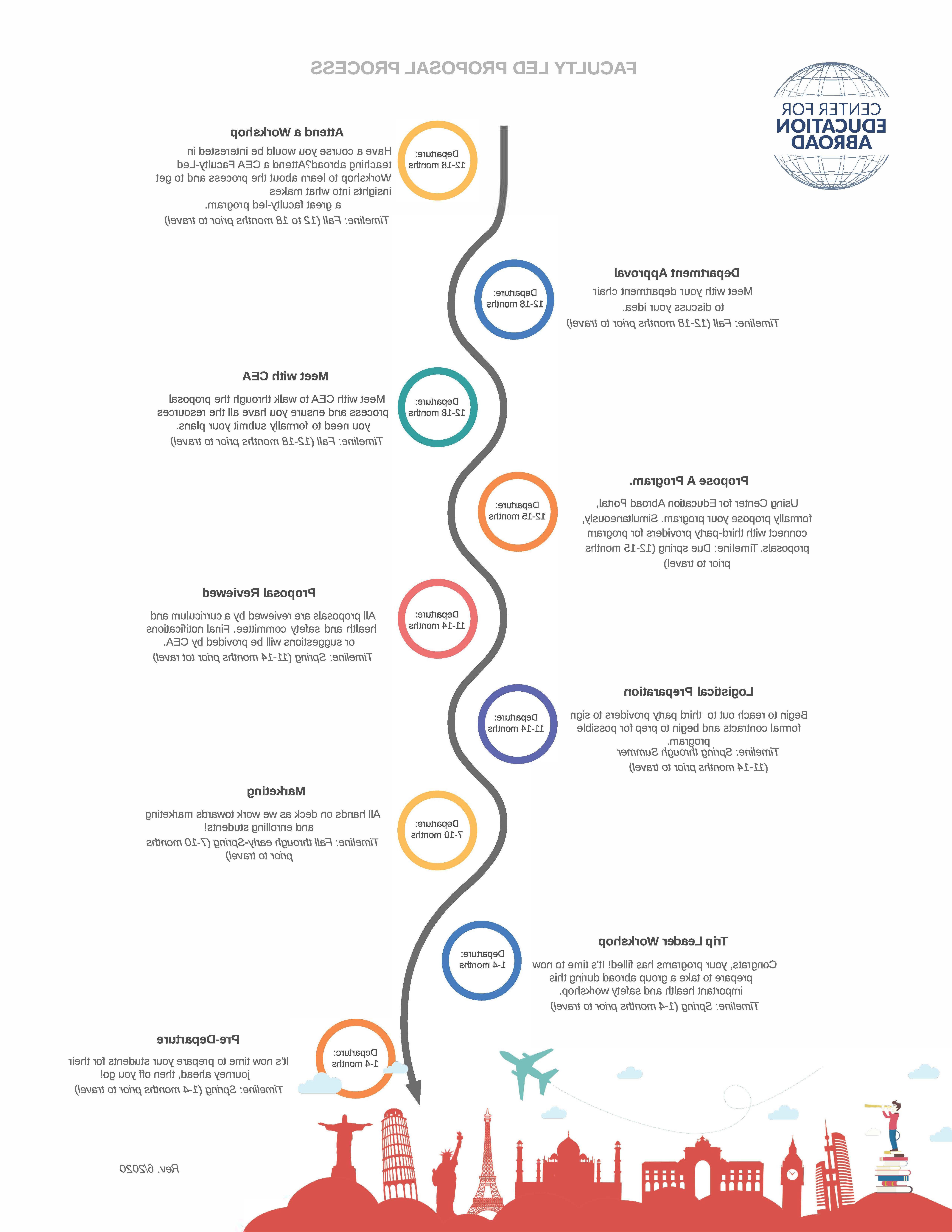 Faculty led timeline